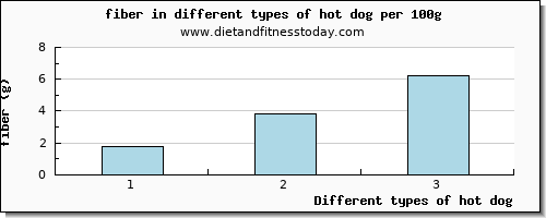 hot dog fiber per 100g